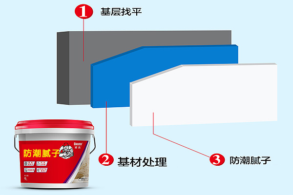 店铺装修刷墙“七分腻子三分漆”，好腻子该怎么买？(图1)